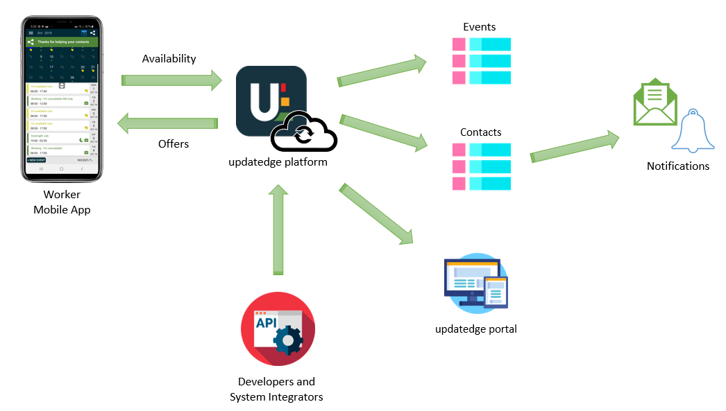 The updatedge ecosystem